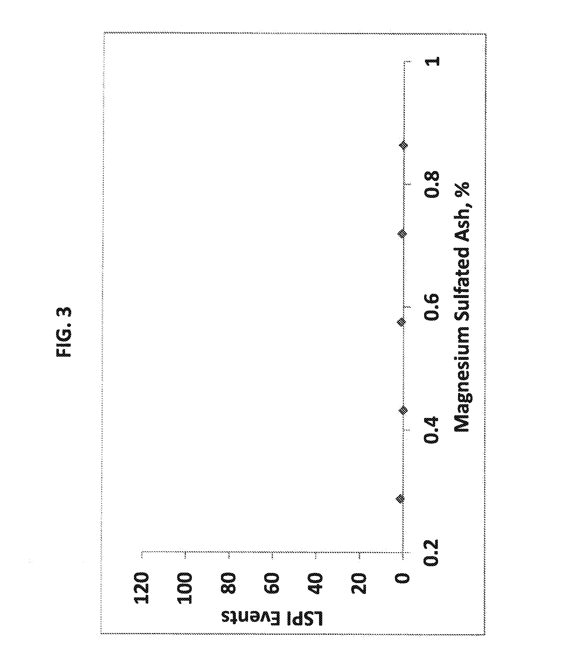 Lubricating oil compositions