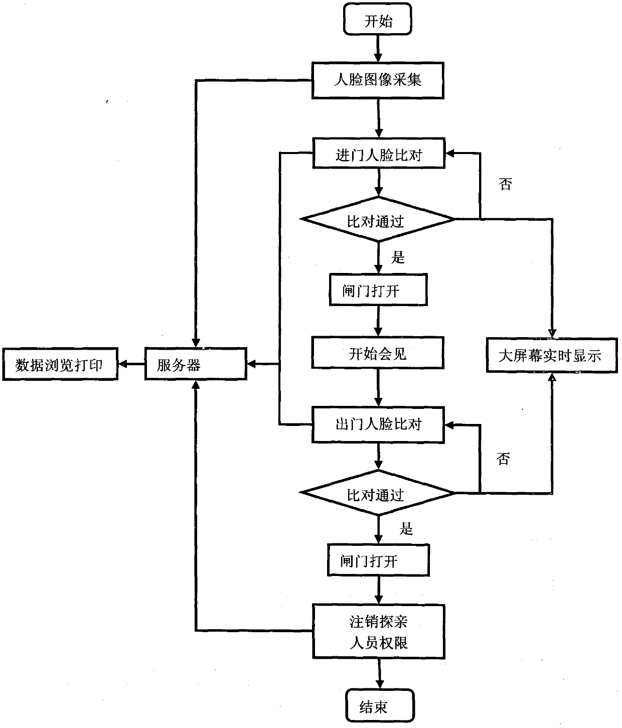 System for monitoring person entering and exiting presence area of prison by recognizing faces of person