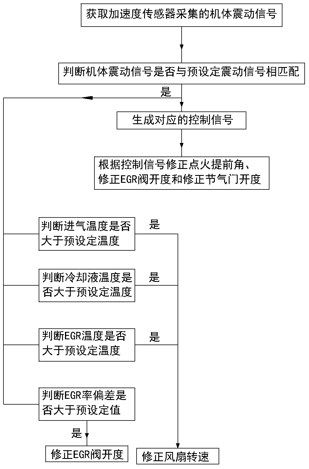 Control method and system for natural gas engine EGR knocking correction