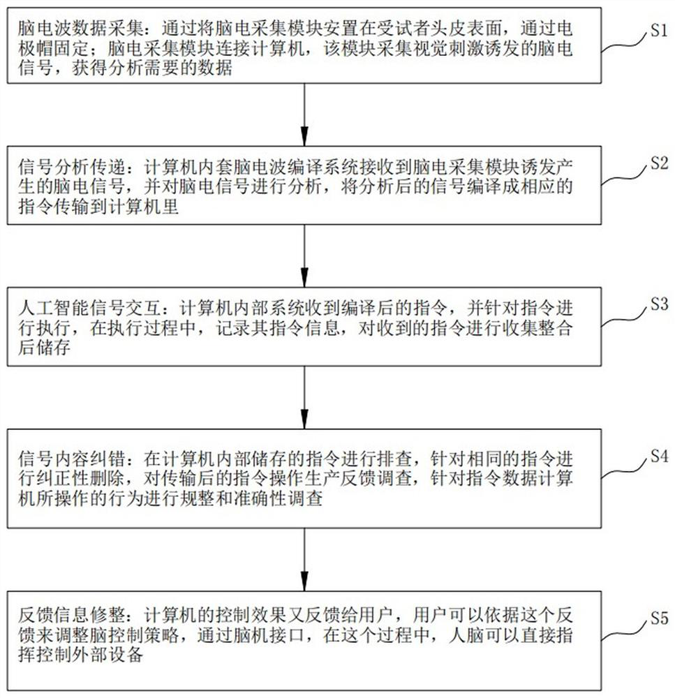 Brain wave interaction method based on artificial intelligence and brain-computer interface cloud server