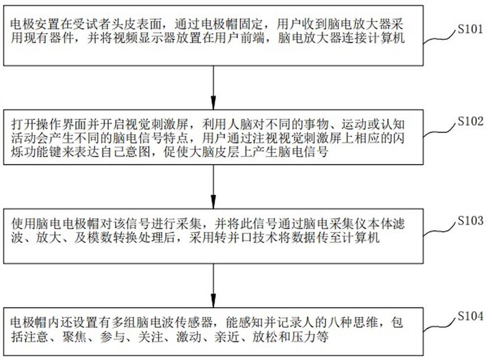 Brain wave interaction method based on artificial intelligence and brain-computer interface cloud server