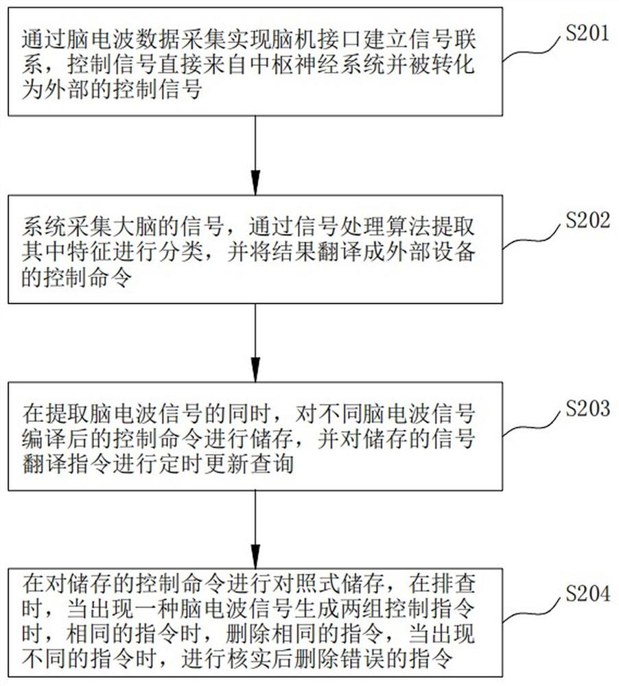 Brain wave interaction method based on artificial intelligence and brain-computer interface cloud server