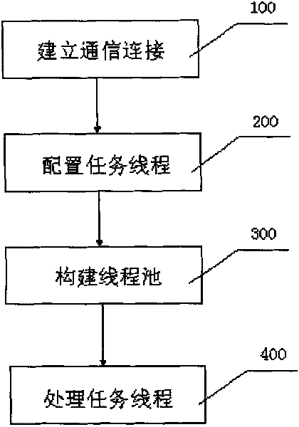 Multithread electric negative control system and control method