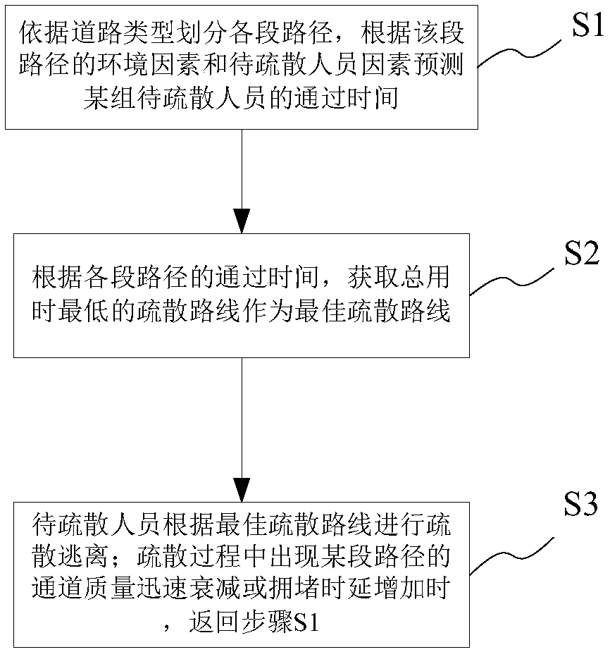 Real-time situation awareness-based evacuation adaptive selection method, system and terminal