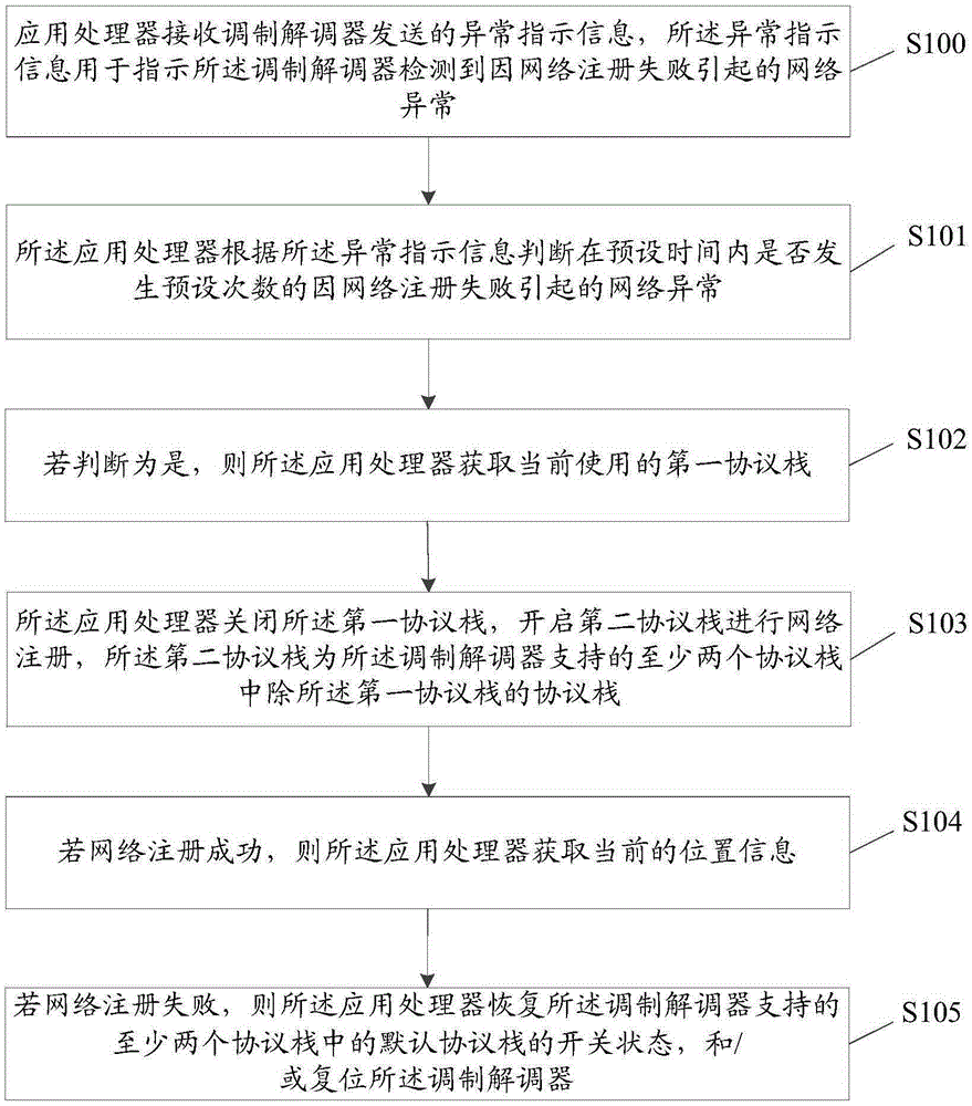 Network communication functional abnormity processing method, application processor and mobile terminal