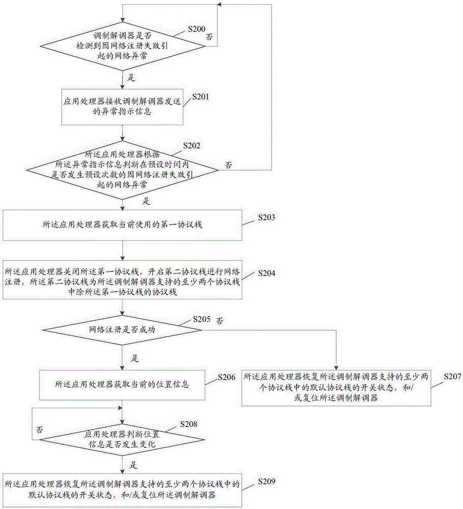 Network communication functional abnormity processing method, application processor and mobile terminal