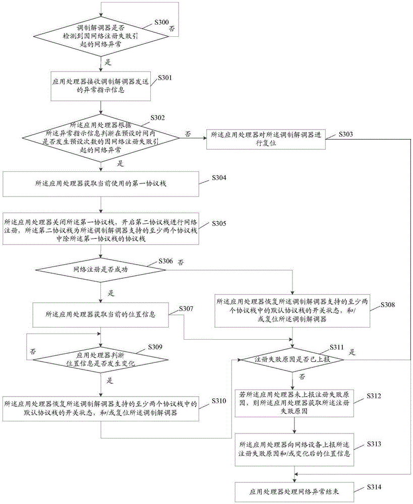 Network communication functional abnormity processing method, application processor and mobile terminal