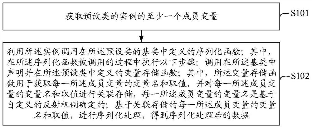 Data serialization method and device, equipment and storage medium