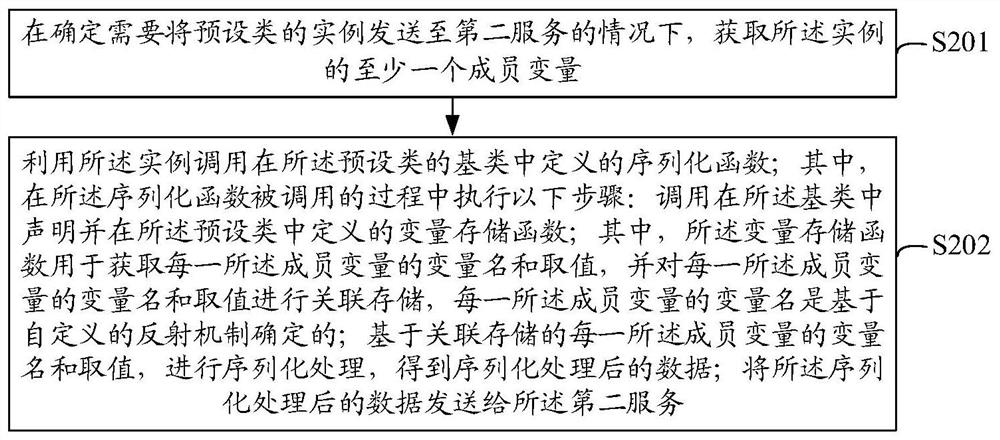 Data serialization method and device, equipment and storage medium