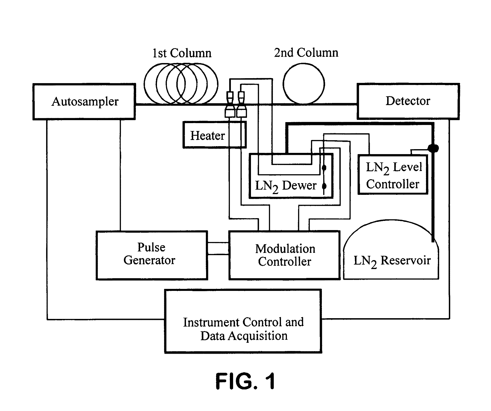 System and method that will synchronize data acquisition and modulation in a comprehensive two (multi) dimensional chromatography (separation) system to enable quantitative data analysis