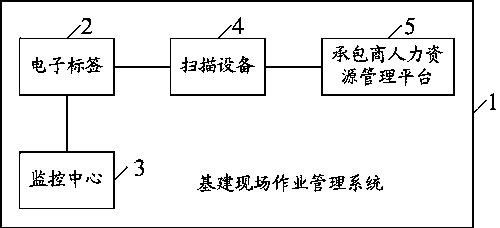 Capital construction field operation management system