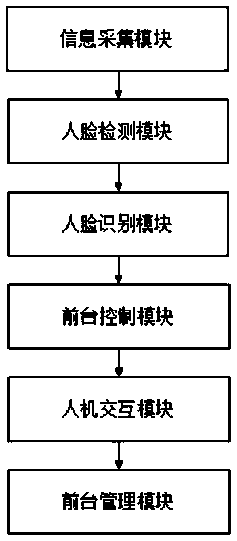 Intelligent front desk management system based on face recognition