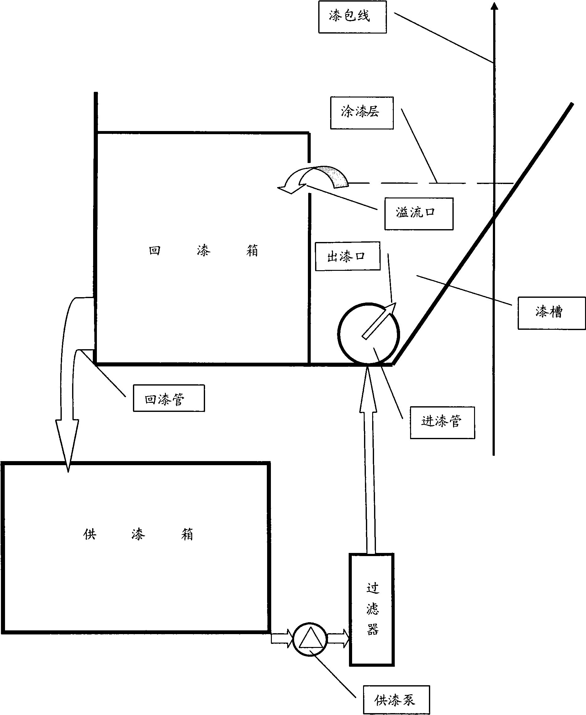 Method and apparatus for cleanness continuously supplying paint to varnished wire painting groove