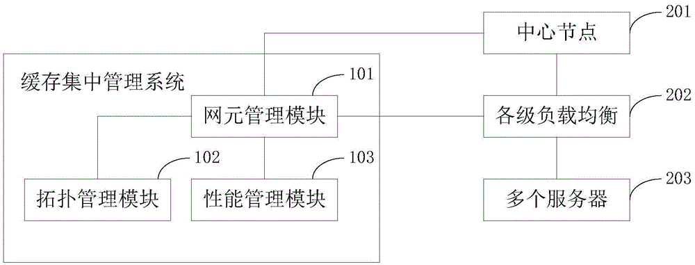 Content distribution network (CDN) node based cache centralized management system