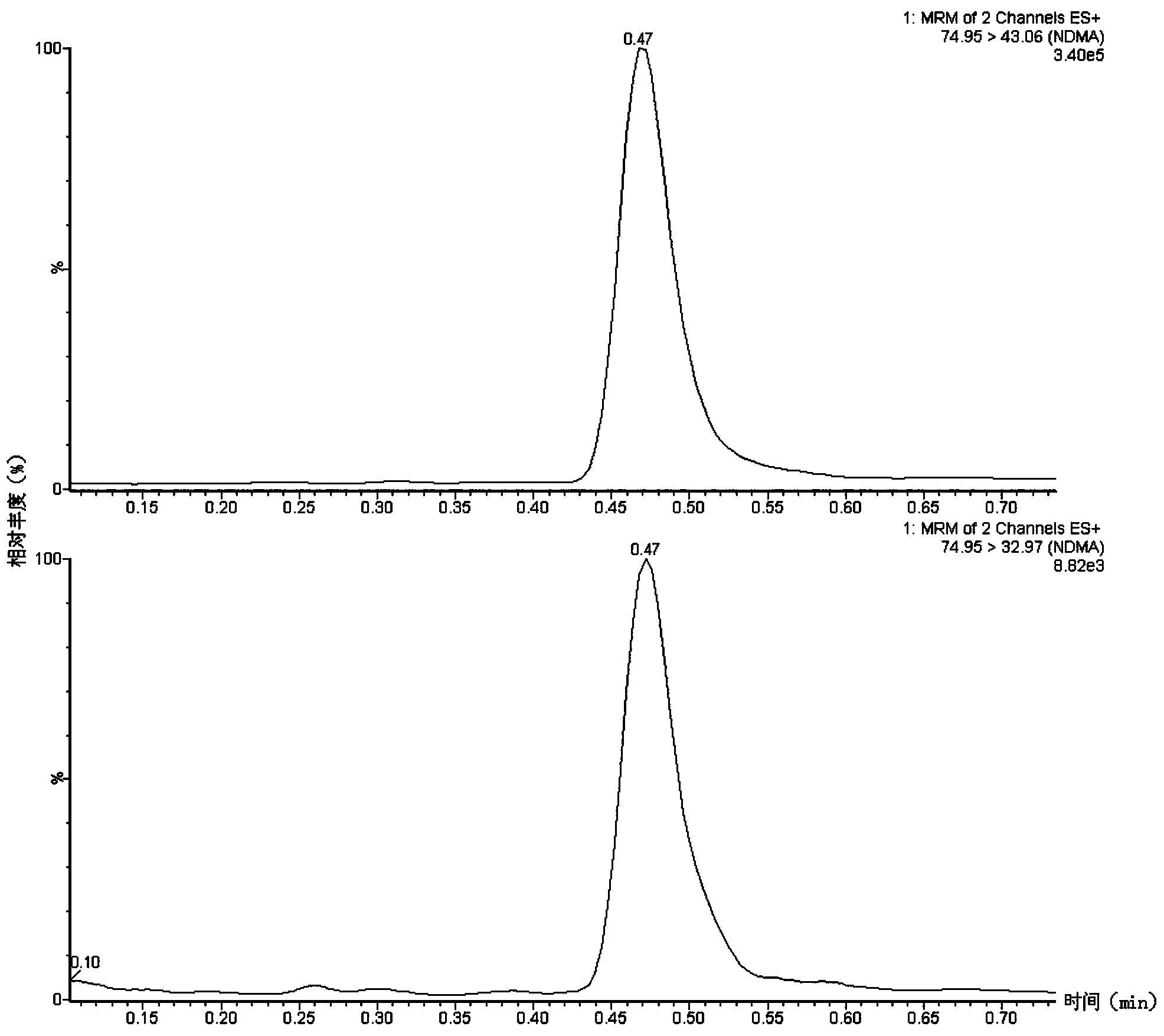 Method suitable for simultaneously detecting 9 N-nitrosamines in food contact rubber products