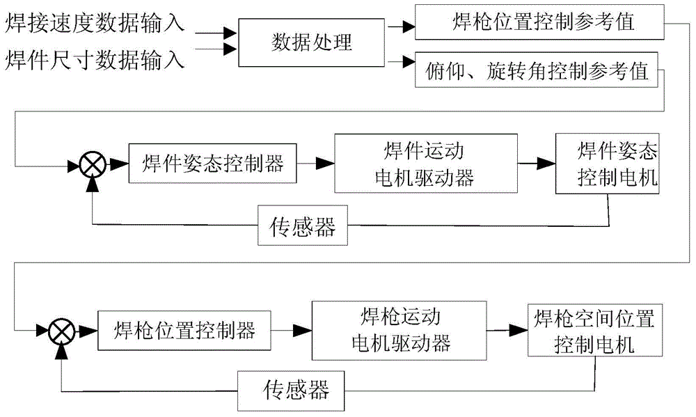 Welding platform control method for submerged arc welding of thick-walled large-size cylindrical weldment intersecting line seam