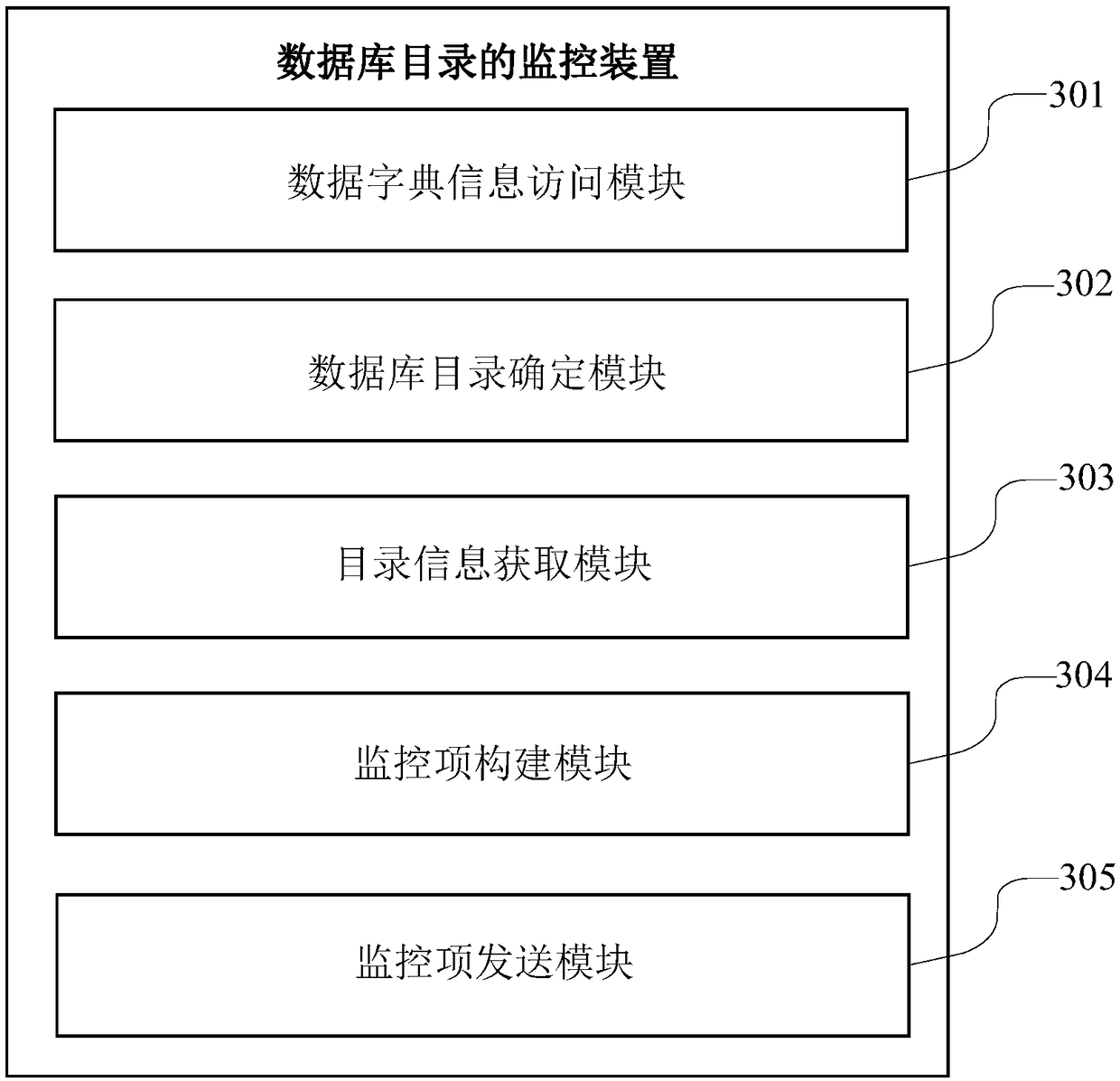 Method for monitoring database directory, storage medium and server