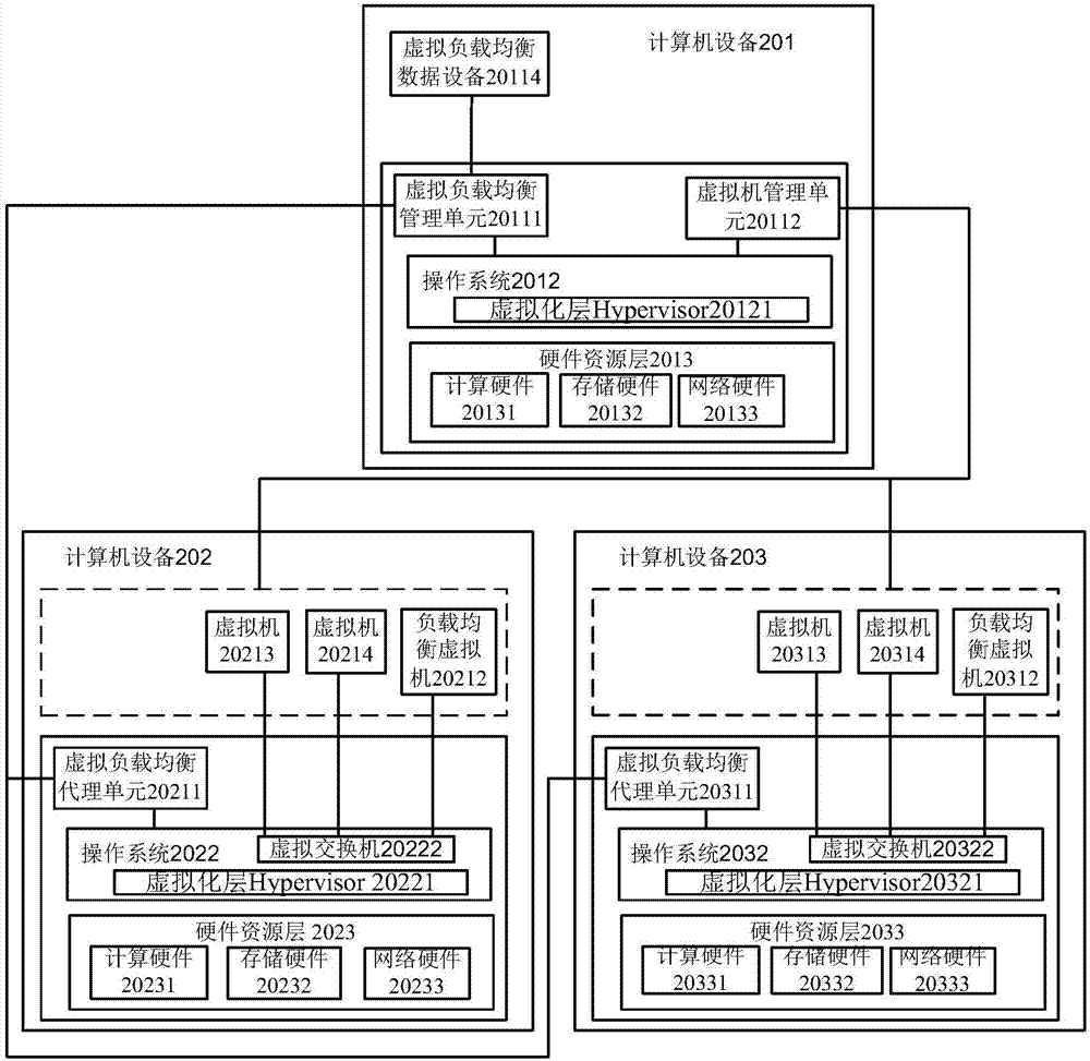 Computer device, system and method for implementing load balancing