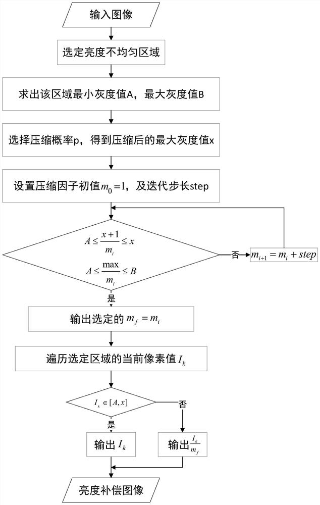 Brightness Compensation Method of SAR Single Scene Image Based on Local Histogram Compression