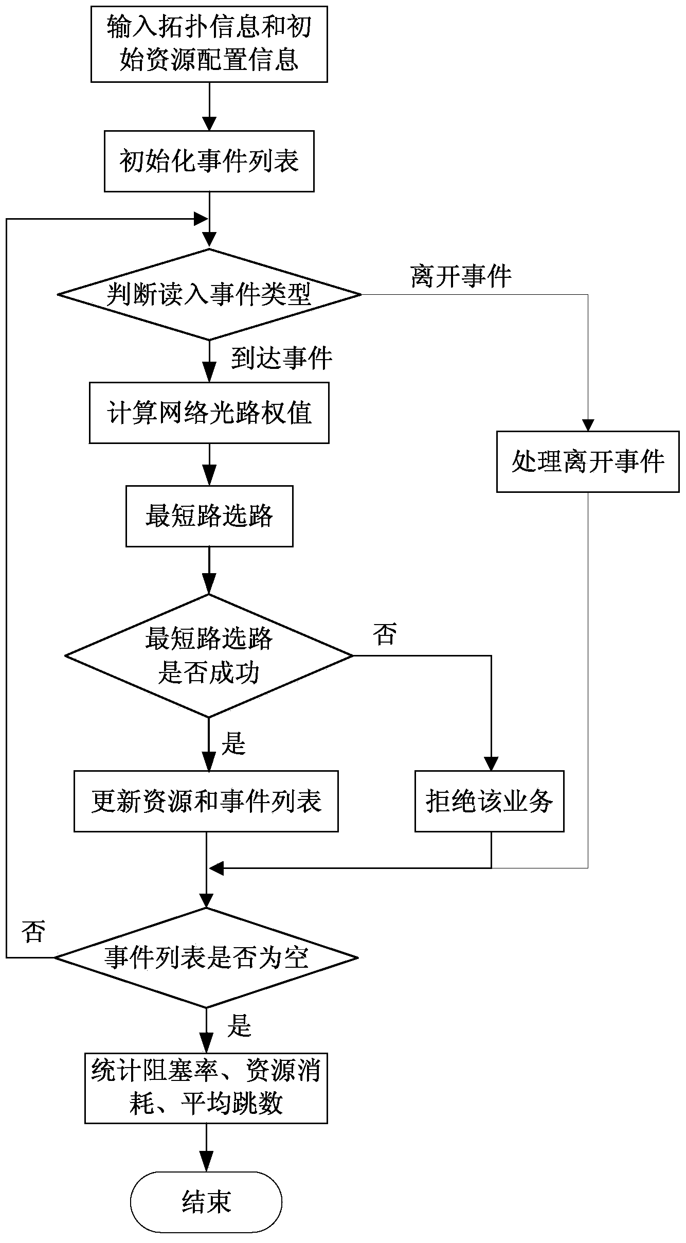 Method for self-adaptive weight grooming of dynamic service flow in optical network