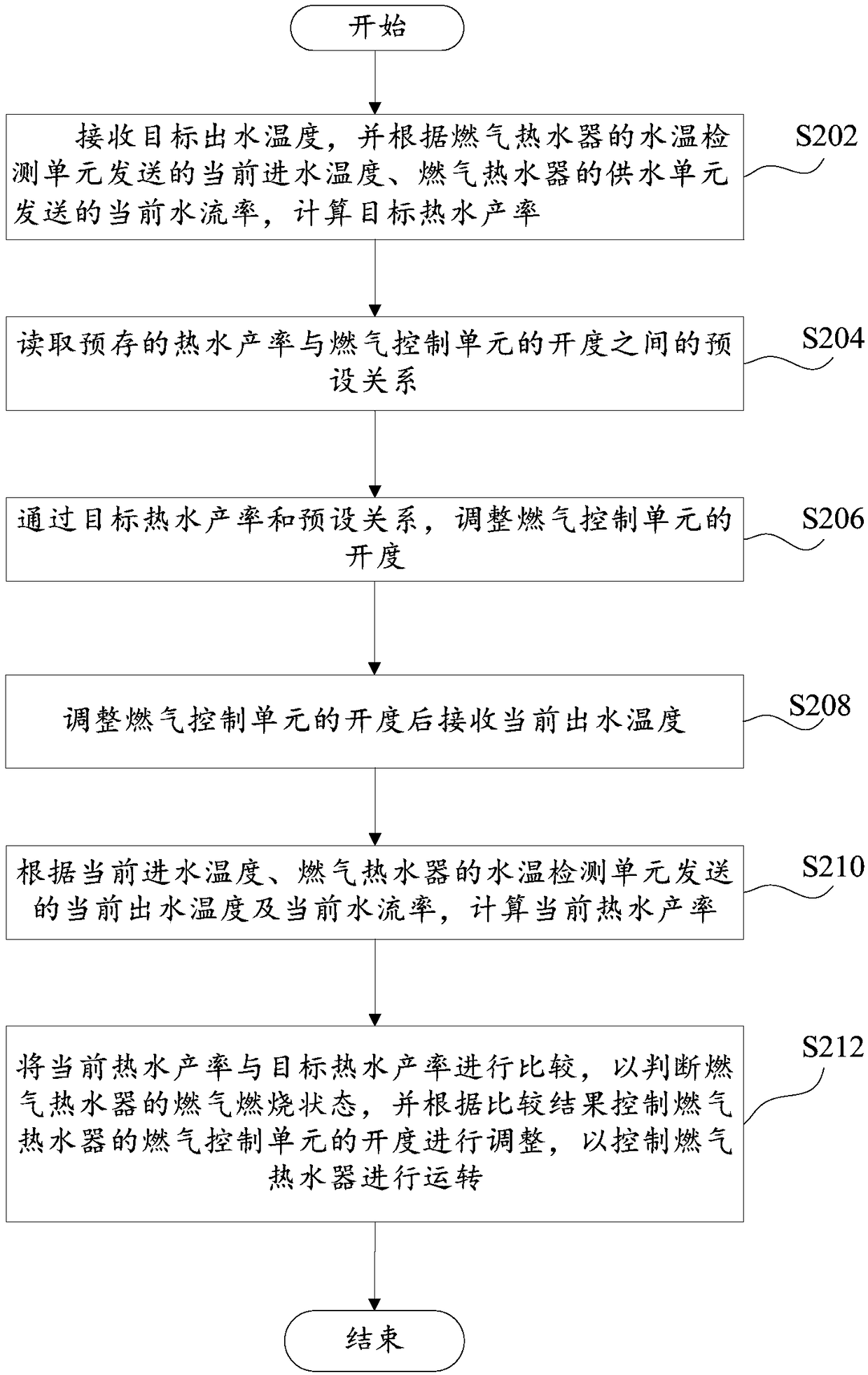 Gas water heater control method and control system