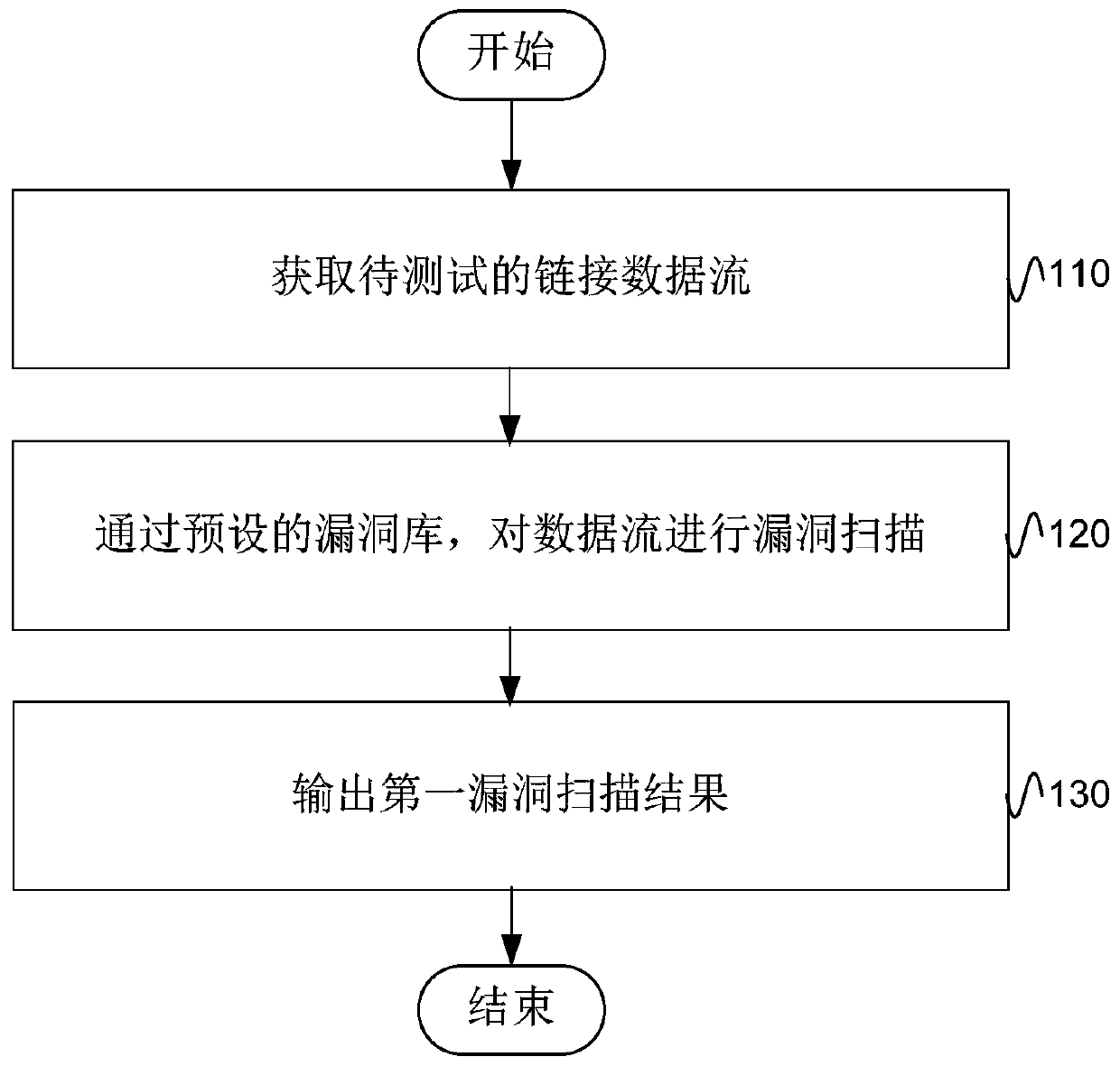 Penetration testing method and device