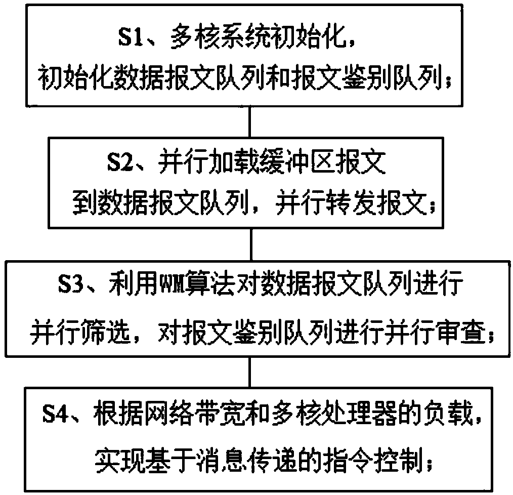 Network information filtering system of WM string matching parallel algorithm based on MPI