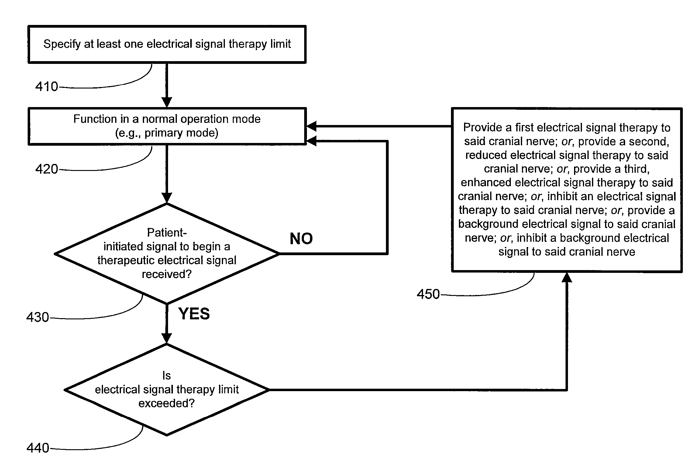 Dosing limitation for an implantable medical device