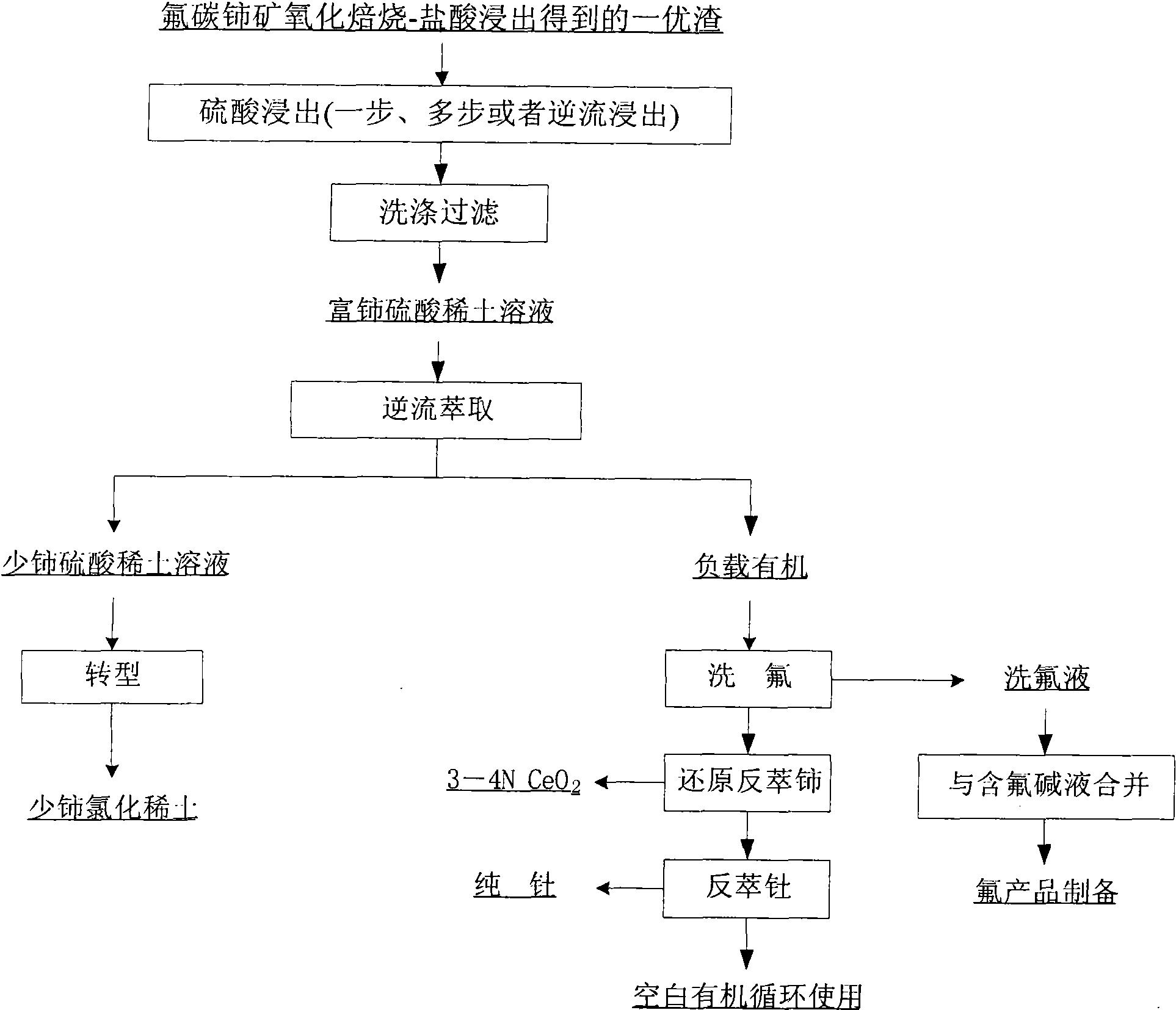 Hamartite smelting separation process