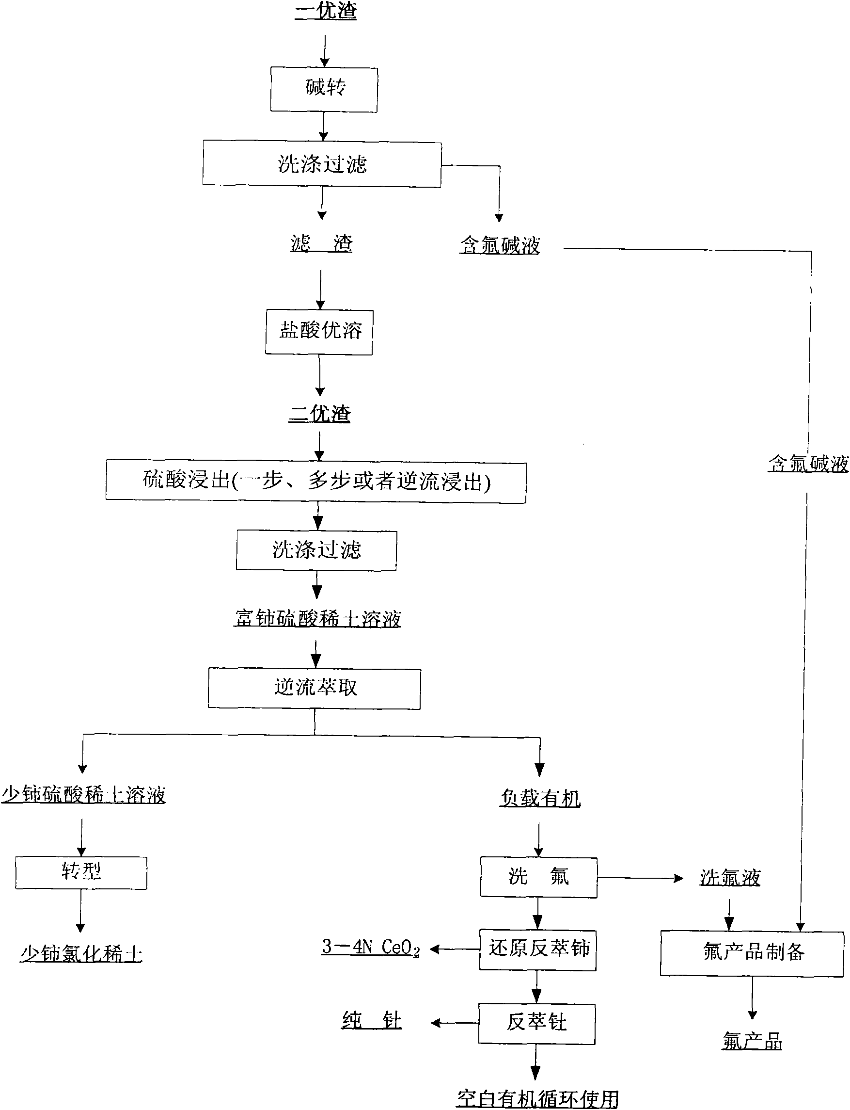 Hamartite smelting separation process