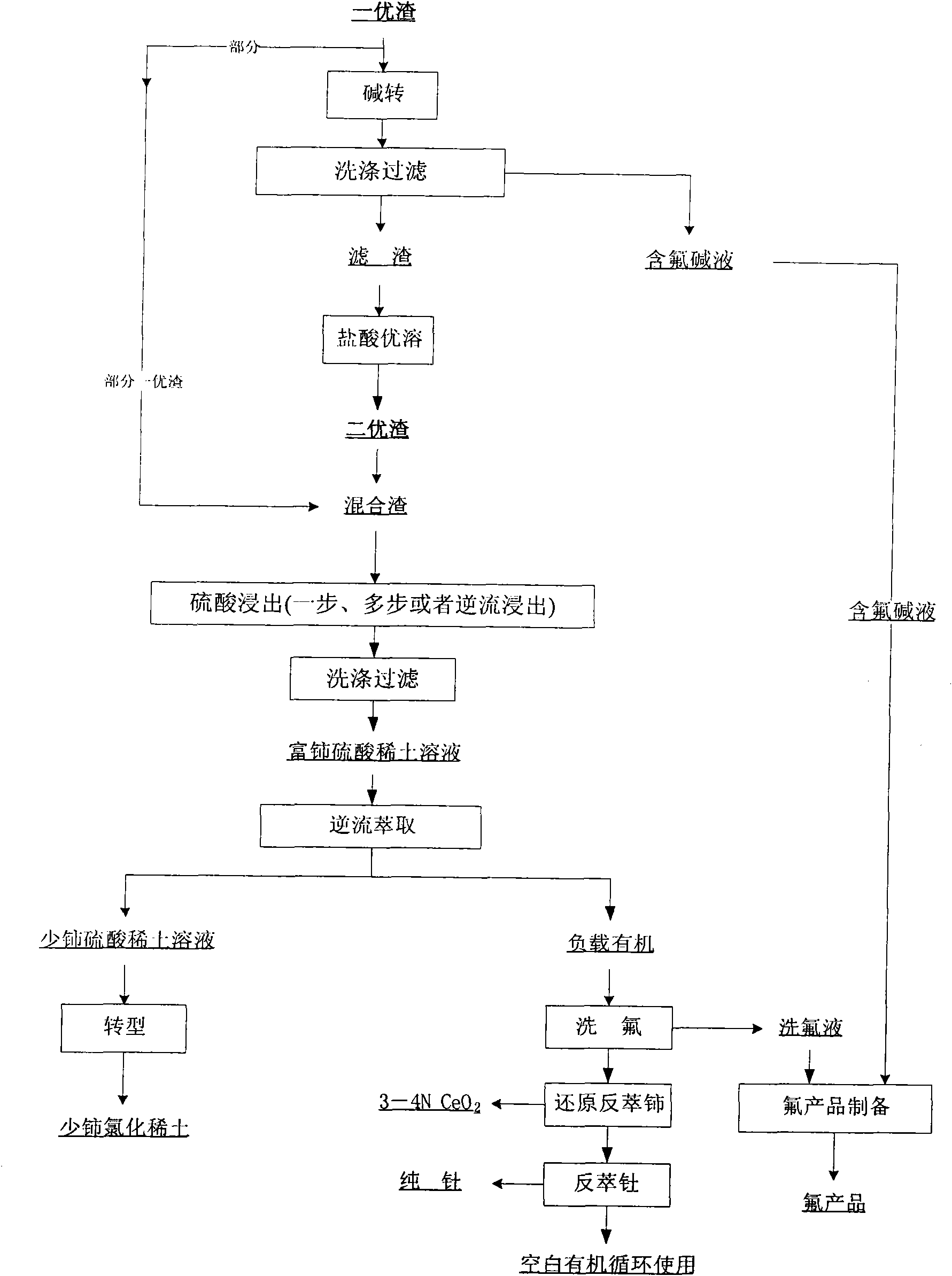 Hamartite smelting separation process