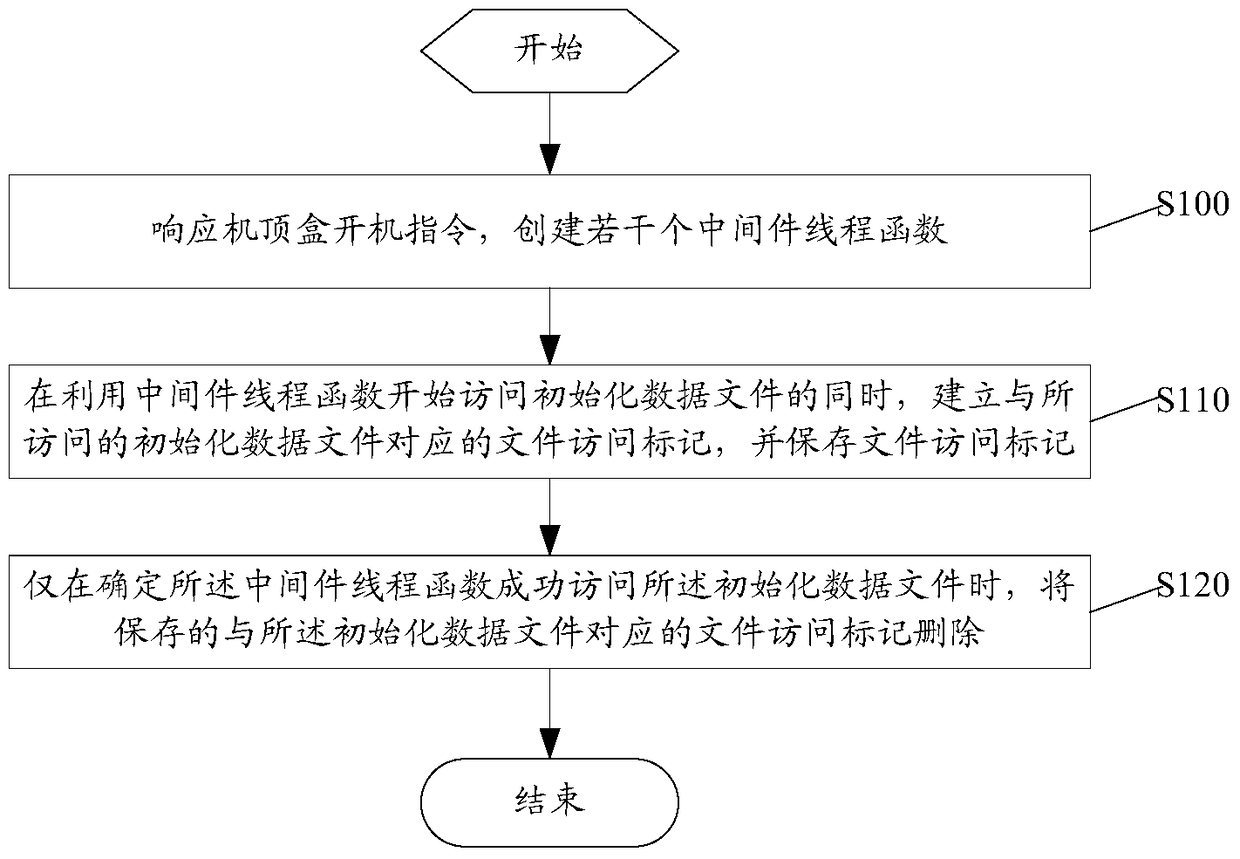 Method and device for starting a set-top box