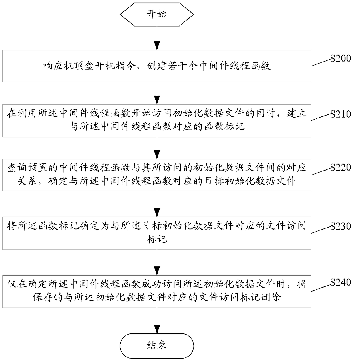 Method and device for starting a set-top box