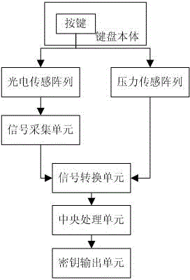 Dynamic encryption system used for computer keyboard