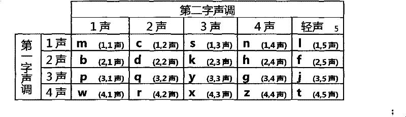 Novel keyboard input short pinyin codes