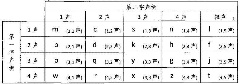 Novel keyboard input short pinyin codes