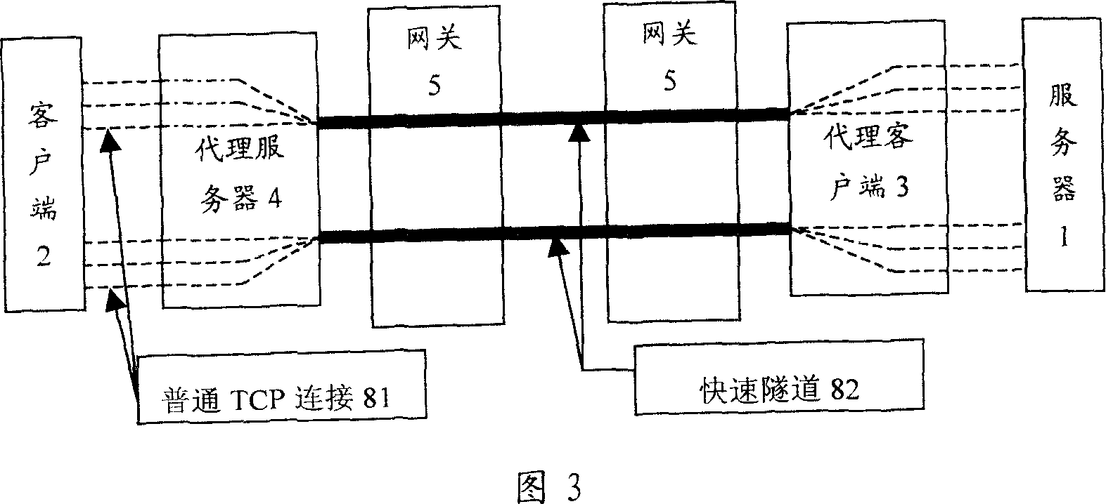 Method for realizing acceleration between networks by using proxy