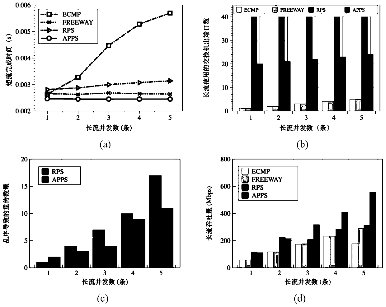 Packet Scattering Based Heterogeneous Flow Isolation Method in DCN