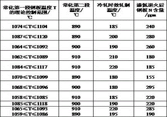 A normalization control method for producing low temperature high magnetic induction grain oriented silicon steel