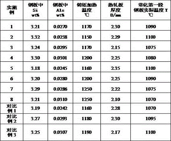 A normalization control method for producing low temperature high magnetic induction grain oriented silicon steel