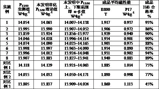 A normalization control method for producing low temperature high magnetic induction grain oriented silicon steel