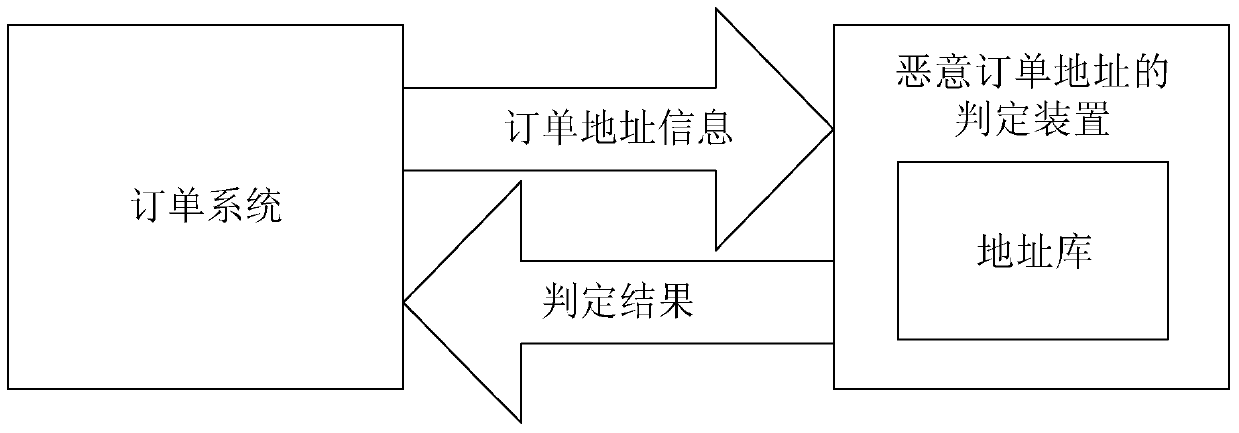Method and device for determining malicious order address
