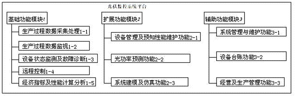 Smart monitoring platform for photovoltaic power station