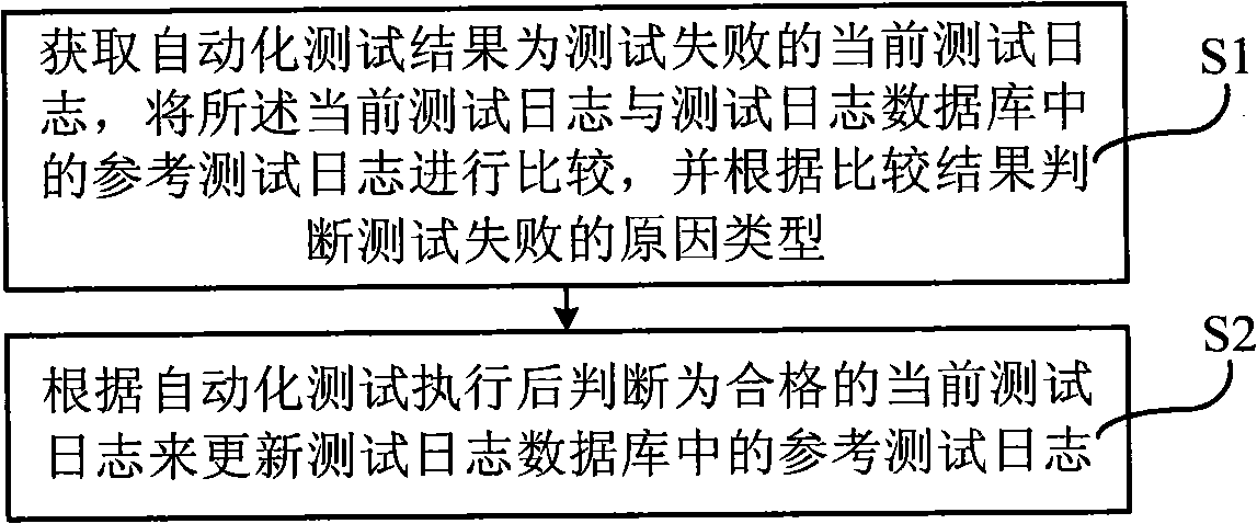 Analysis method for automatic test log and device