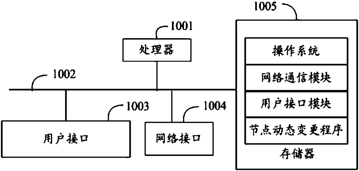 Block chain node dynamic change method, system and computer readable storage medium