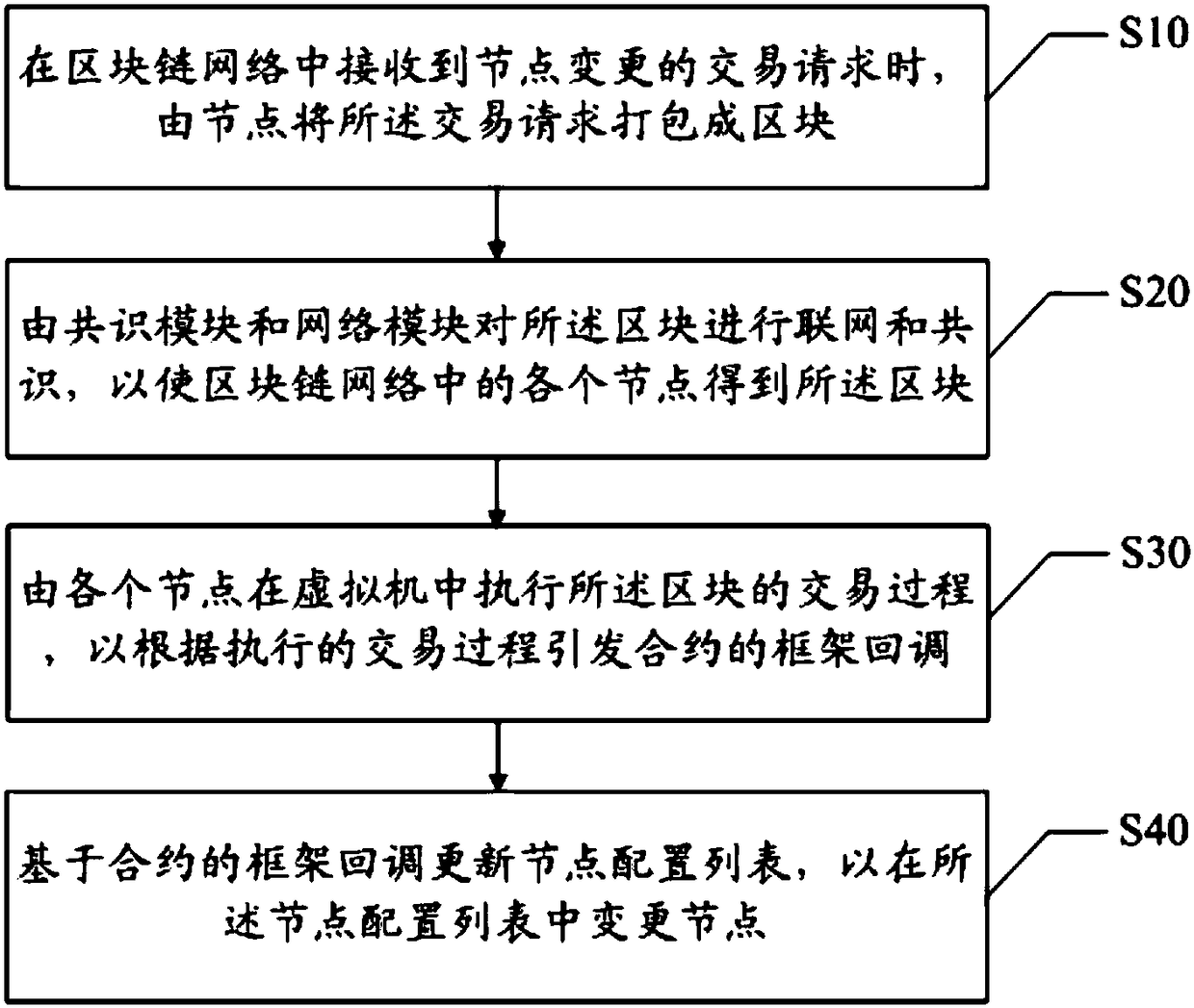 Block chain node dynamic change method, system and computer readable storage medium