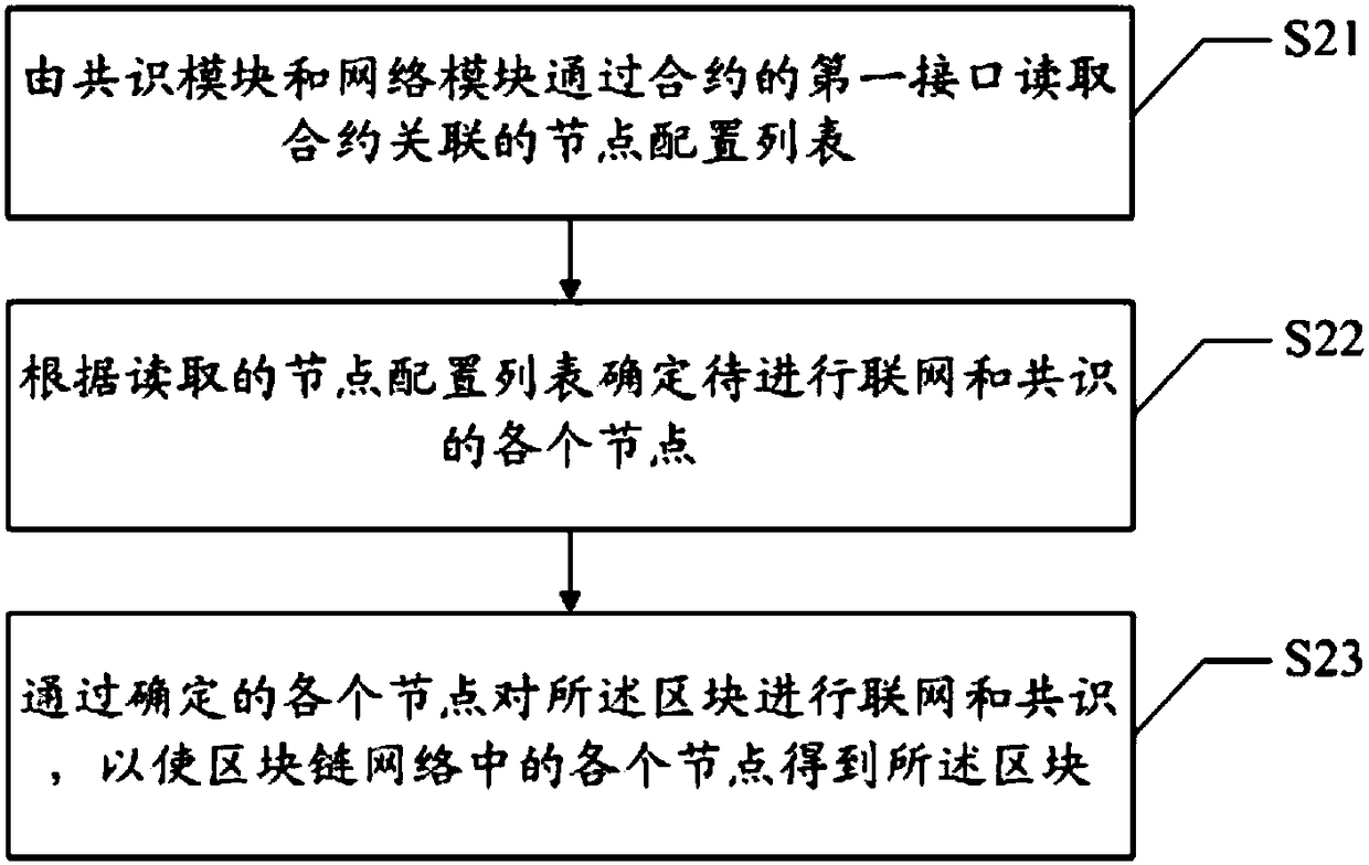 Block chain node dynamic change method, system and computer readable storage medium