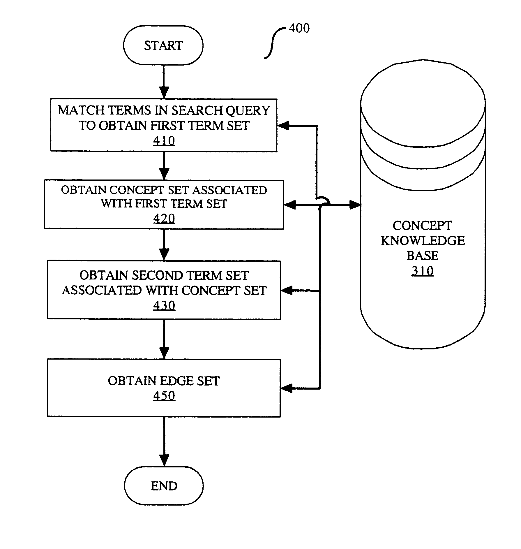 Method and apparatus for construction and use of concept knowledge base