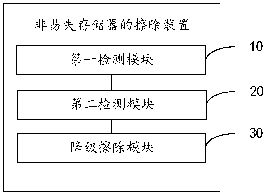 Erasing method and device of nonvolatile memory