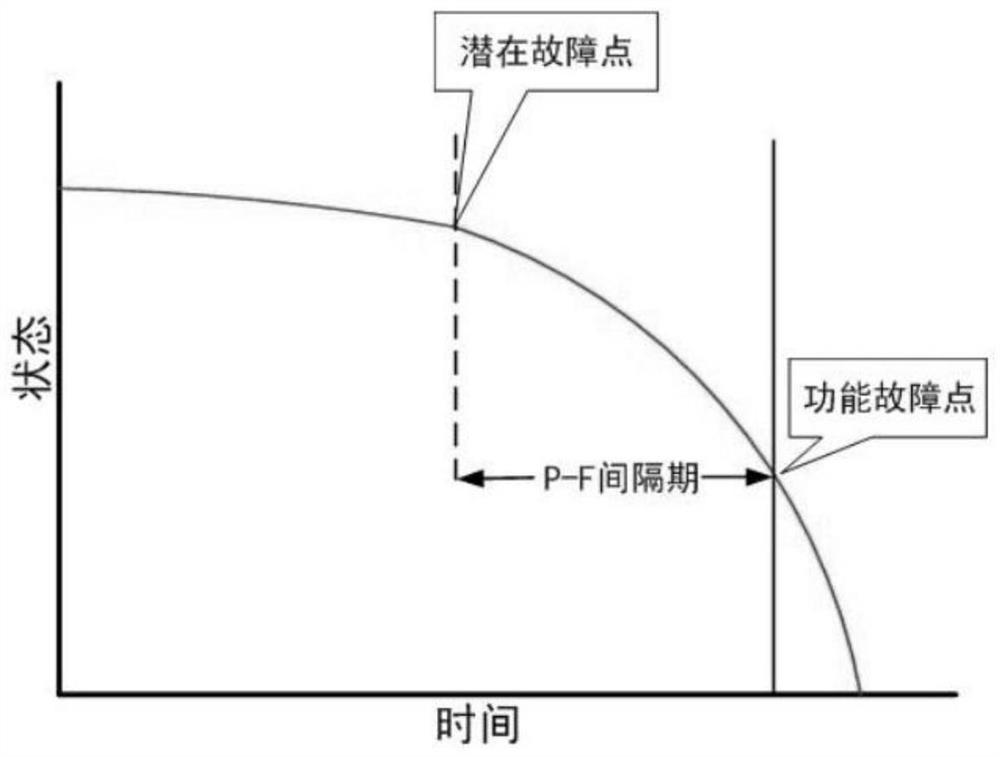 Equipment fault prediction method and system